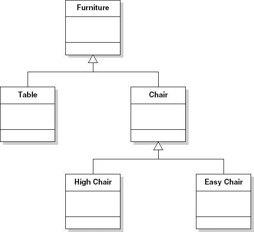 Object hierarchy