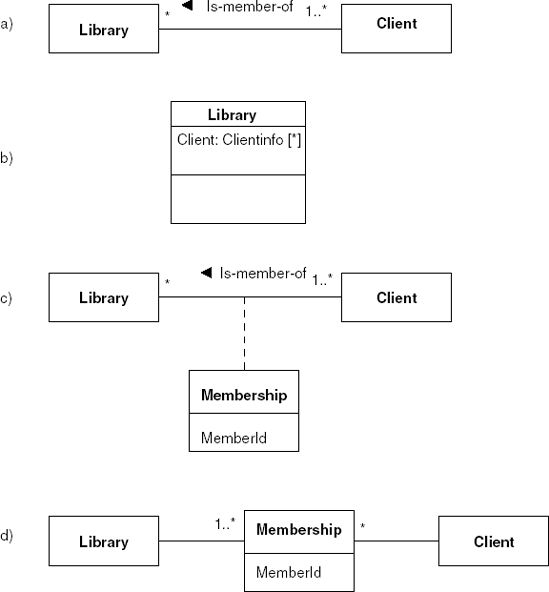 UML class diagram: (a) association, (b) association as attribute, (c) association class, (d) association class as a full class