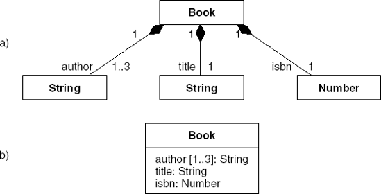 UML class diagram: composition as (a) association role adornment and (b) a simple class diagram