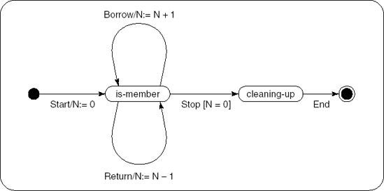 UML state machine diagram: object Member