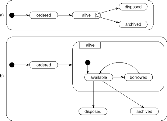 UML state machine diagram: object Book, (a) global view and (b) expanded view