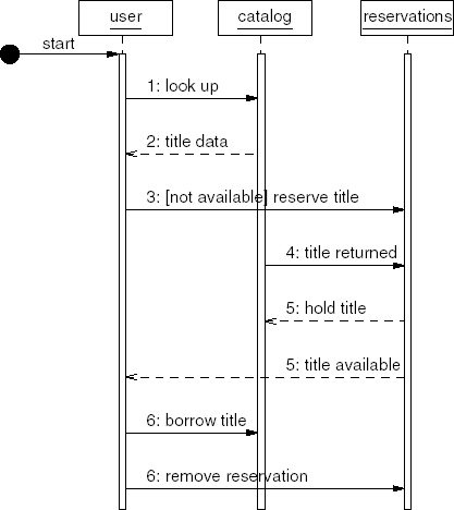 UML sequence diagram: reserving a title