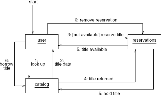 UML communication diagram: reserving a title