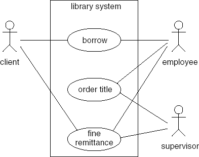 UML use case diagram