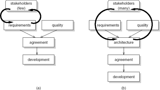 Software life cycle (a) without and (b) with explicit attention to software architecture