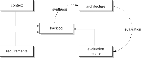 Global workflow in architecture design