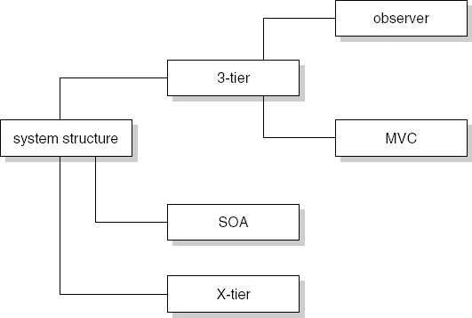 Tree of design decisions