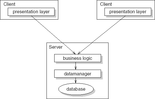 A three-tier architecture