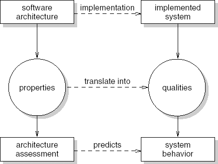 The relation between a software architecture assessment and actual system behavior