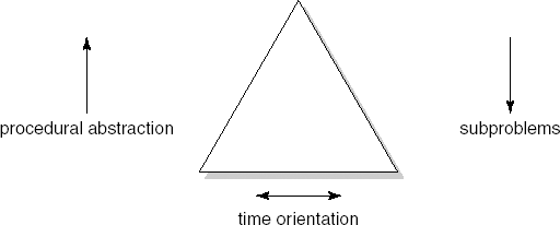 The idea of procedural abstraction