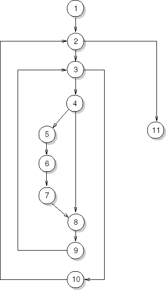 Control flow graph of the example routine from Figure 12.3