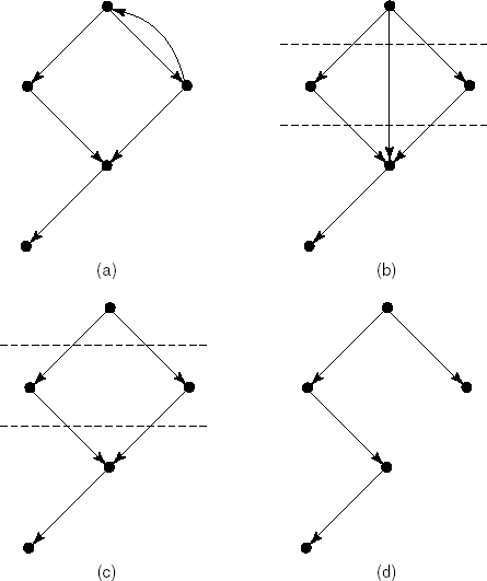 Component hierarchies: (a) directed graph, (b) directed acyclic graph, (c) layered graph, (d) tree