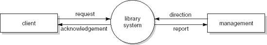 Context diagram for library automation