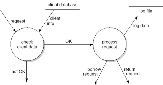 Data flow diagram for 'preliminary processing'