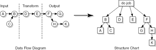 From data flow diagram to structure chart