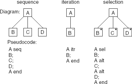 Compound components in Jackson's notation