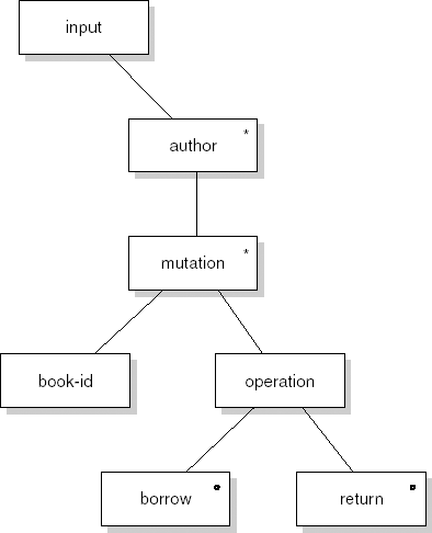 Log of books borrowed and returned, in JSP notation