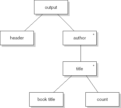 Report of books borrowed, in JSP notation