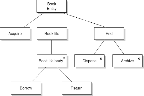 Process structure diagram for the entity Book