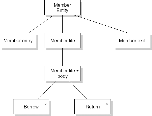 Process structure diagram for the entity Member