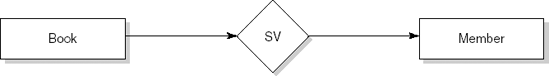 State vector (SV) communication between Member and Book