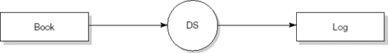 Datastream (DS) communication between Book and Log