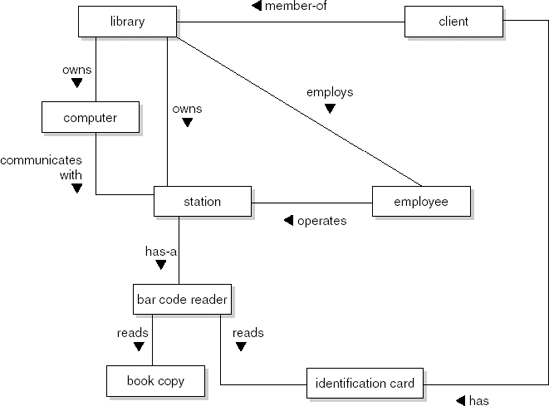 (Part of) the initial object model for a library system