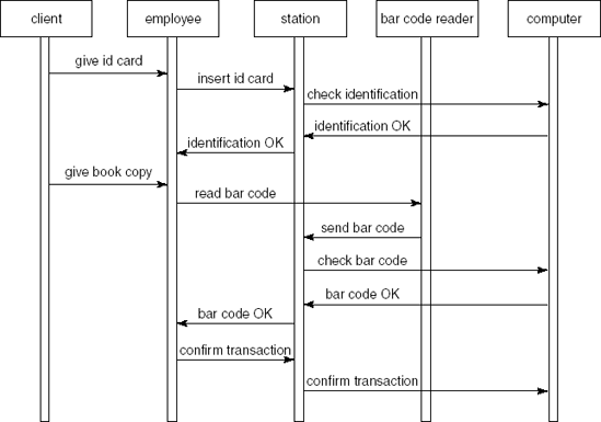 Sequence diagram for borrowing a book