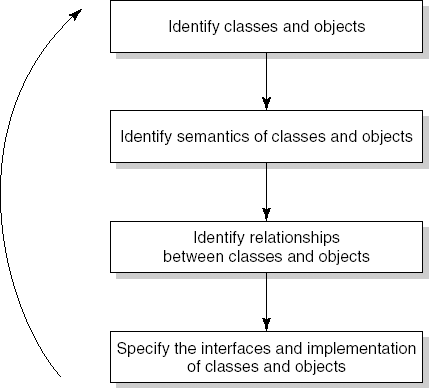 The process model of Booch (Source: G. Booch, Object-Oriented Analysis and Design, ©1994, Benjamin Cummings Publishing Company. Reproduced by permission of Addison Wesley Longman.)