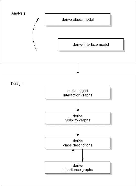 The process model of Fusion