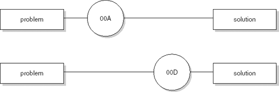 The 'distance' between OOA, OOD and a problem and its solution