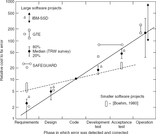 Relative cost of error correction (Source: Barry B. Boehm, Software Engineering Economics, Figure 4.2, p. 40, © 1981, Reprinted by permission of Prentice Hall, Inc. Englewood Cliffs, NJ.)