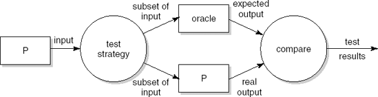 Global view of the test process