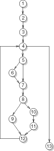 Control-flow graph of the insert routine from Figure 13.6