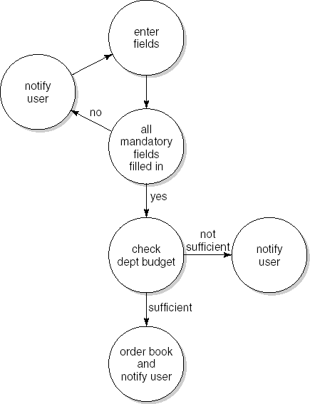 Graph model of Figure 13.8