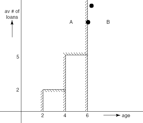 Partitioning of the input space