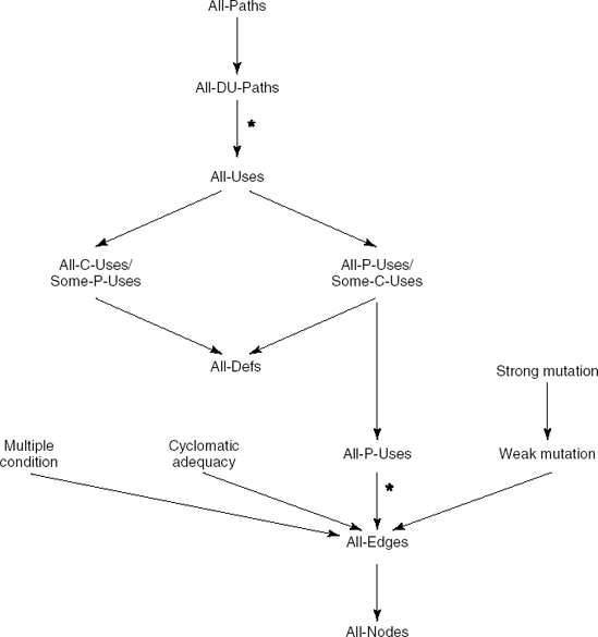 Subsume hierarchy for program-based adequacy criteria