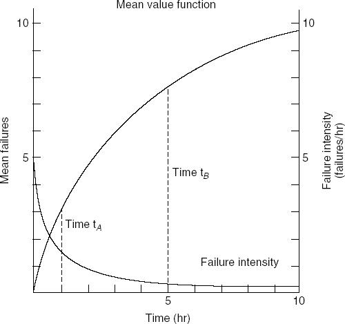 Failure intensity λ(τ) and mean failures μ(τ) as functions of τ (Source: J.D. Musa, A. Iannino and K. Okumoto, Software Reliability, ©1987, McGraw-Hill Book Company. Reproduced by permission of McGraw-Hill, Inc.)