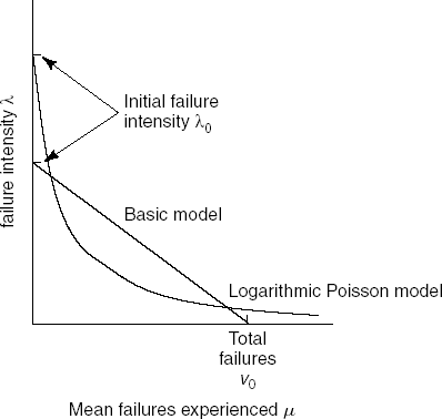 Failure intensity λ as a function of μ (Source: J.D. Musa, A. Iannino and K. Okumoto, Software Reliability, ©1987, McGraw-Hill Book Company. Reproduced by permission of McGraw-Hill, Inc.)