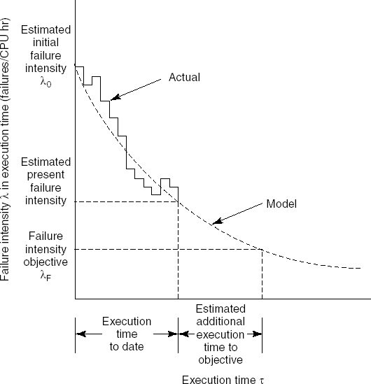 A conceptual view of the parameter-estimating process (Source: J.D. Musa, A. Iannino and K. Okumoto, Software Reliability, ©1987, McGraw-Hill Book Company. Reproduced by permission of McGraw-Hill, Inc.)