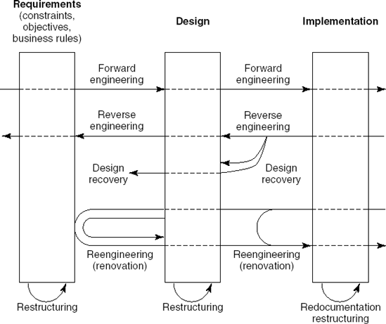 Reverse engineering and related notions (Source: E.J. Chikofsky and J.H. Cross II, Reverse engineering and design recovery, IEEE Software 7(1), pp. 13–18, ©1990, IEEE.)