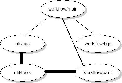 Components that change together