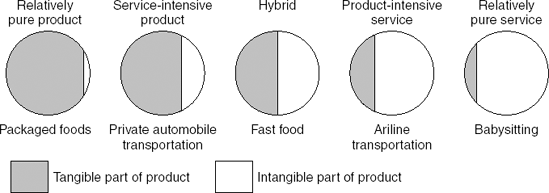 The product-service continuum (Source: L.L. Berry and A. Parasuraman, Marketing Services: Competing Through Quality, ©1991, The Free Press)