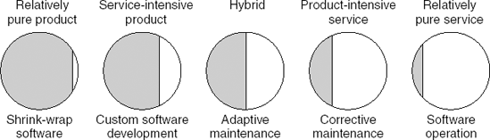 The product-service continuum for software development and maintenance