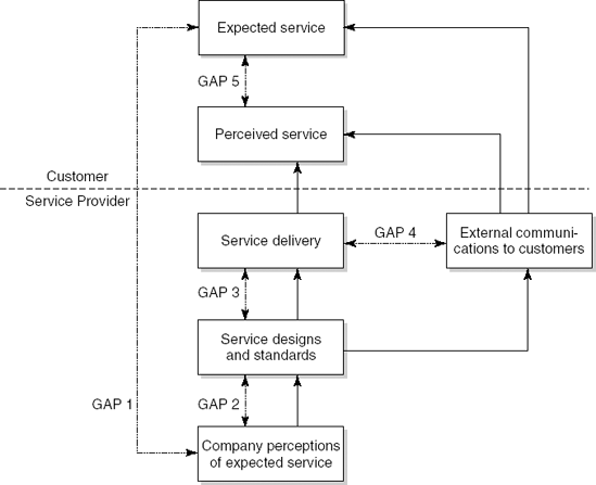 The gap model of service quality (Reprinted with permission from: A. Parasura-man, V.A. Zeithaml and L.L. Berry, A Conceptual Model of Service Quality and its Implication for Future Research, in Journal of Marketing 49, Fall 1985, pp. 41–50. Published by the American Marketing Association.)