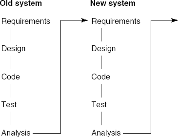 Iterative-enhancement model of software maintenance (Source: V.R. Basili, Viewing maintenance as reuse-oriented software development, IEEE Software 7(1), pp. 19–25, ©1990, IEEE.)