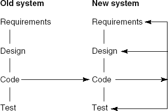 Quick-fix model of software maintenance (Source: V.R. Basili, Viewing maintenance as reuse-oriented software development, IEEE Software 7, 1 (1990) 19–25, © 1990 IEEE.)