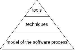 Support in a typical development environment