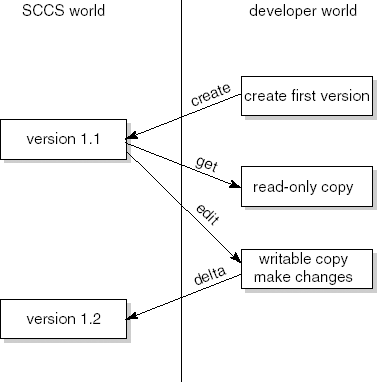 Main operations of SCCS