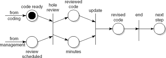 Petri net view of the review process